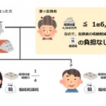 相続税における「配偶者の税額の軽減」についてイメージ